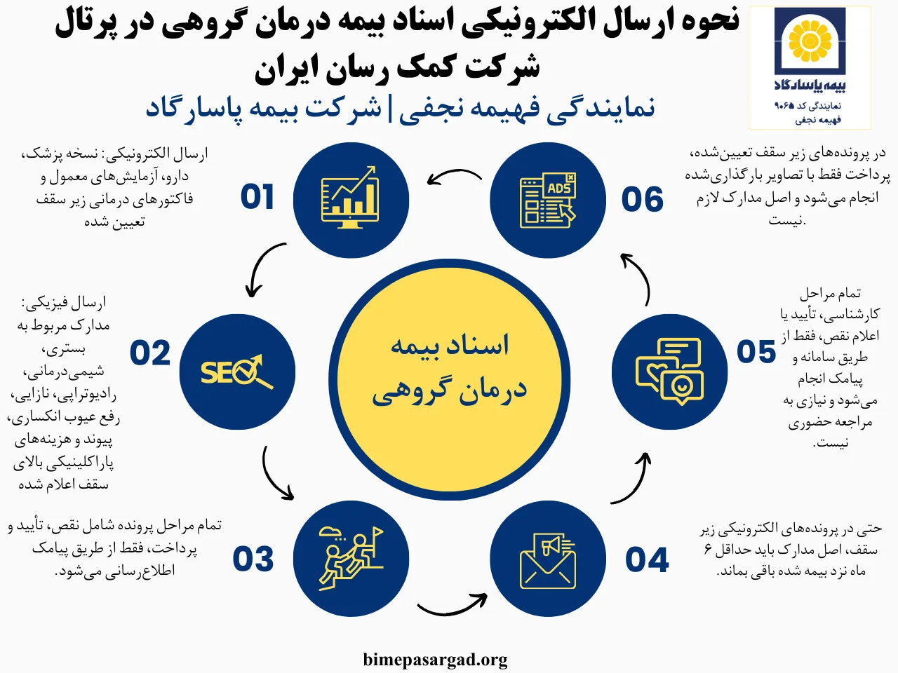 مراحل اصلی ارسال الکترونیکی اسناد درمان در sos