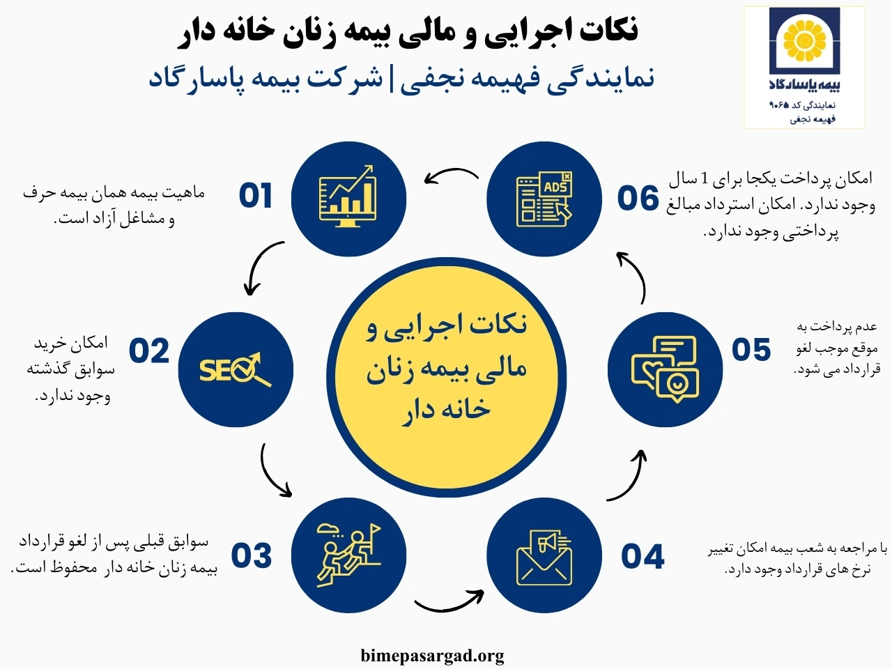 حق بیمه زنان خانه دار تامین اجتماعی در سال 1404 بر اساس درصدی از حداقل دستمزد مصوب همان سال محاسبه میشود. شما ابتدا دستمزد مبنا را انتخاب میکنید و بعد یکی از نرخهای 12، 14 یا 18 درصد روی آن اعمال میشود. حاصل این محاسبه، مبلغ بیمه زنان خانه دار تامین اجتماعی است که باید ماهانه واریز شود.