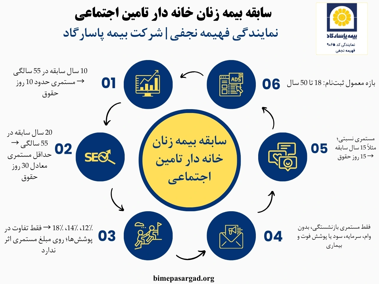 به طور عمومی، بازه سنی مجاز برای شروع سابقه بیمه زنان خانه دار بین 18 تا 50 سال است. خانمهایی که در این بازه سنی هستند و شاغل نیستند، میتوانند برای بیمه زنان خانه دار اقدام کنند. برای سنین بالای 50 سال، تنها در صورتی ثبتنام پذیرفته میشود که به ازای هر سال مازاد بر 50 سال، سابقه قبلی وجود داشته باشد؛ مثلاً خانم 55 ساله باید 5 سال سابقه قبلی داشته باشد.