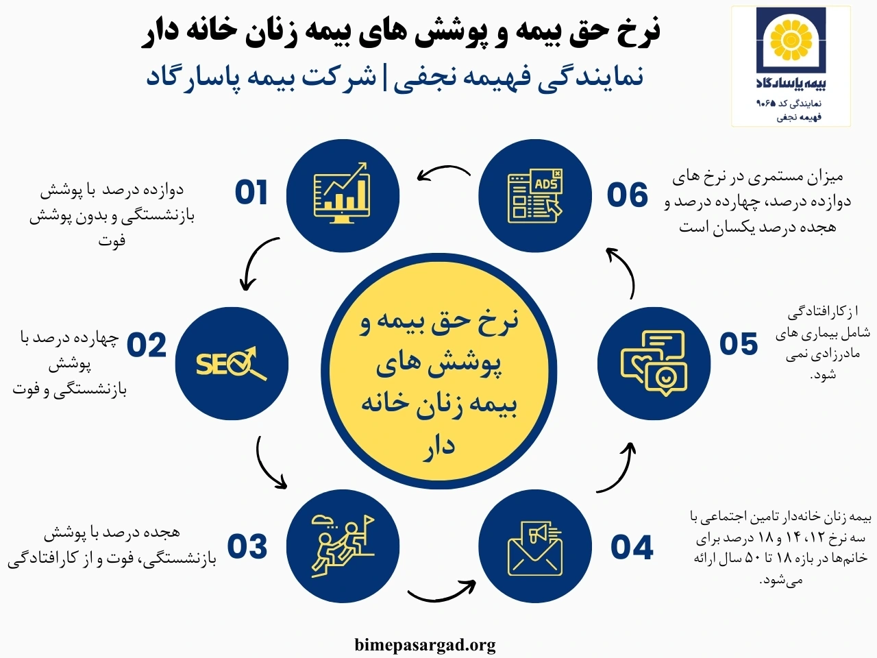 در سال 1404 هم ساختار نرخها مانند سالهای قبل سهگانه است: 12 درصد، 14 درصد و 18 درصد از دستمزد مبنا. تفاوت اصلی این نرخها در پوششهاست، نه در فرمول مستمری بازنشستگی؛ یعنی اگر بر اساس حداقل دستمزد بیمه شوید، افزایش درصد لزوما حقوق بازنشستگی را بالاتر نمیبرد.