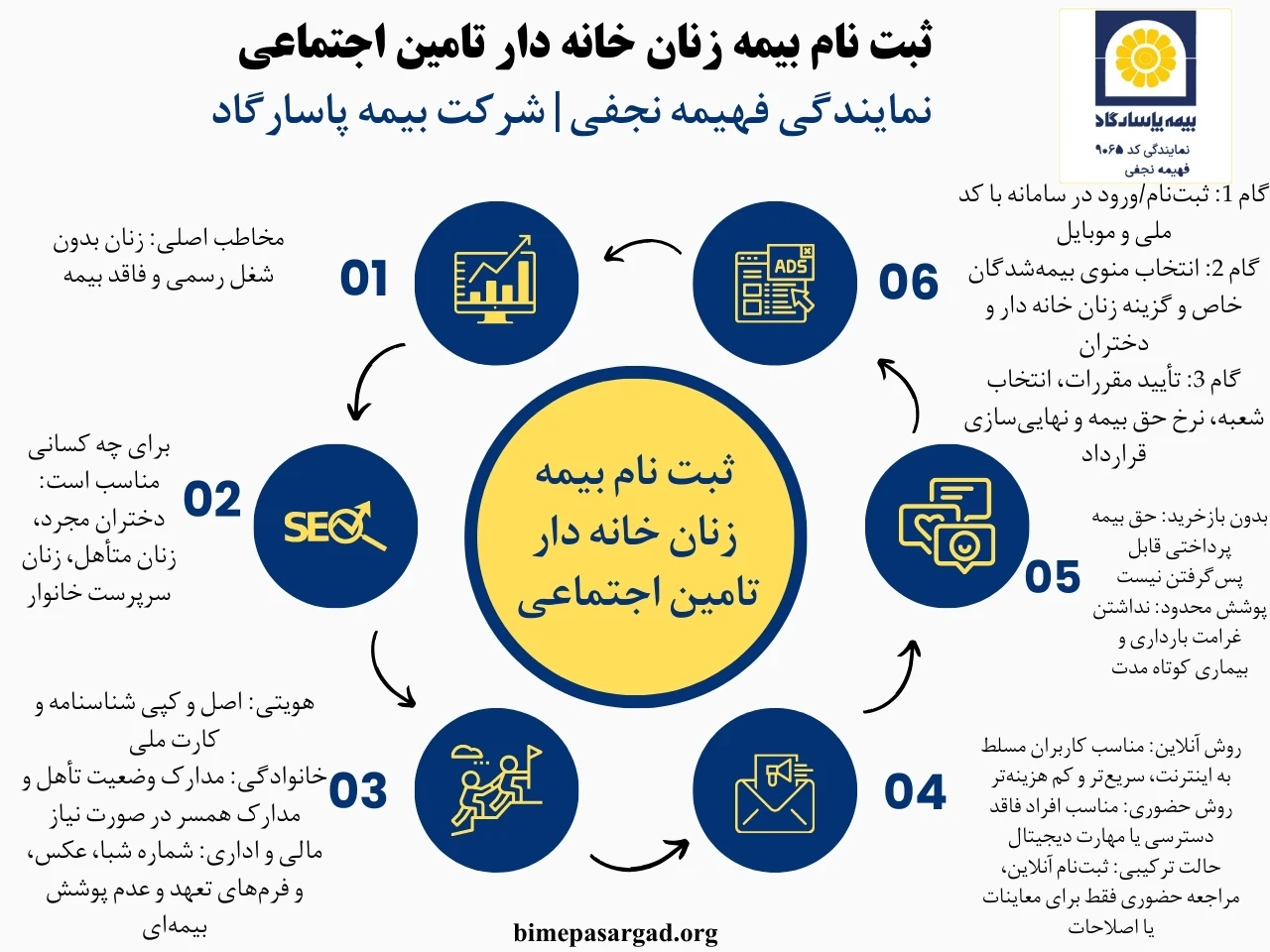 بیمه زنان خانه دار یکی از زیرمجموعههای تأمین اجتماعی است که برای زنانی طراحی شده که شغل رسمی ندارند اما میخواهند سابقه بازنشستگی و حمایت مالی برای آینده خود بسازند. با ثبت نام بیمه زنان خانه دار در تامین اجتماعی، بانوان مجرد، متأهل، سرپرست خانوار، خودسرپرست، روستایی و شهری میتوانند با پرداخت حق بیمه، صاحب شماره بیمه و سوابق رسمی شوند و از مزایای بازنشستگی، فوت و ازکارافتادگی استفاده کنند.