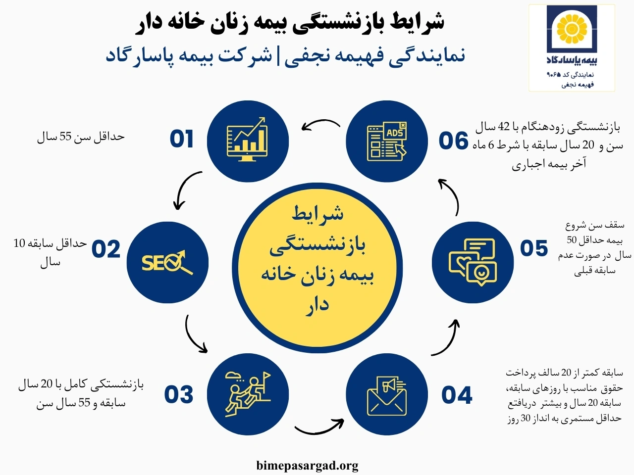 حقوق بازنشستگی تامین اجتماعی برای زنان خانه دار بر اساس تعداد سالهای سابقه و میانگین دستمزد دو سال آخر حساب میشود. با 10 سال سابقه، حدود 10 روز حقوق و با 20 سال سابقه یا بیشتر، حداقل مستمری 30 روزه پرداخت میشود؛ حتی اگر کل دوره با حداقل دستمزد بیمه شده باشید.