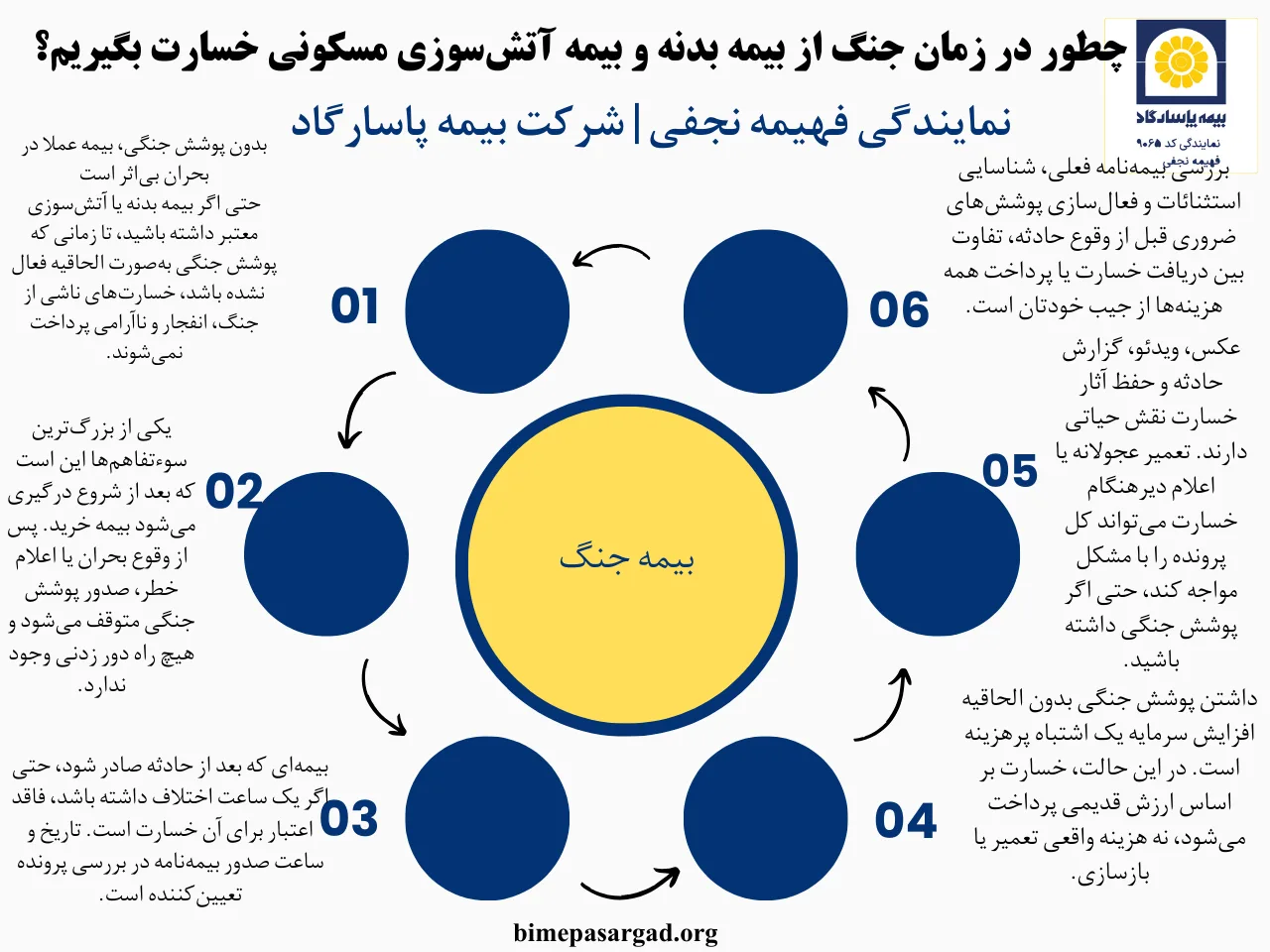 کلمه «جنگ» معمولا در بخش استثنائات بیمهنامه نوشته میشود، نه در تعهدات. همین باعث میشود خیلی از افراد اصلا متوجه حذف این ریسک نشوند. باید سه بخش را دقیق بررسی کرد: استثنائات، تعهدات و الحاقیهها. عباراتی مثل «جنگ، شورش، بلوا، اغتشاشات داخلی» تعیین میکنند آیا دریافت خسارت بیمه در شرایط جنگ ممکن است یا نه. اگر این موارد با الحاقیه حذف استثنا شده باشند، بیمهنامه معتبر است. اگر نه، حتی شدیدترین خسارت هم قابل پرداخت نخواهد بود.