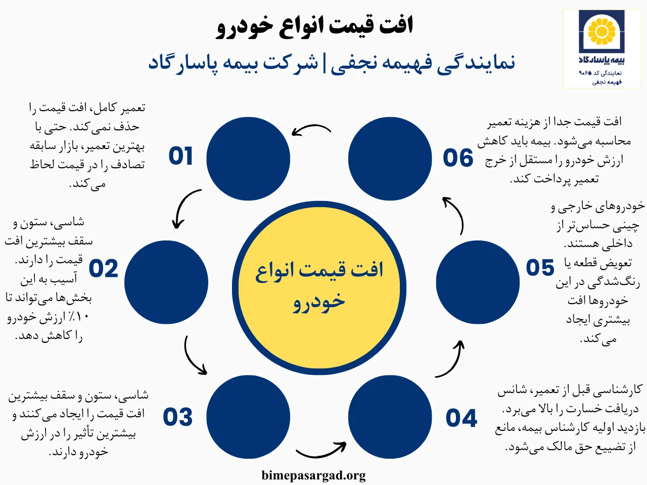 افت قیمت خودرو به کاهش ارزش واقعی آن در بازار خرید و فروش گفته می‌شود که معمولاً پس از تصادف، رنگ‌شدگی، تعویض قطعات بدنه یا گذر زمان رخ می‌دهد. این افت قیمت مستقل از خسارت تعمیراتی است و حتی اگر خودرو به‌صورت کامل تعمیر شده باشد، همچنان در نگاه خریدار ارزش کمتری دارد.