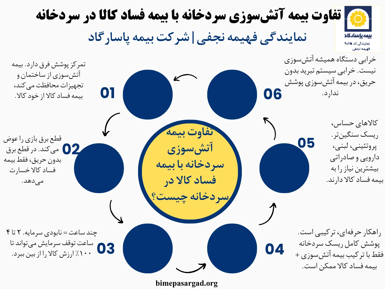 تفاوت بیمه آتشسوزی سردخانه با بیمه فساد کالا در سردخانه به طور مستقیم به نوع ریسکی برمیگردد که هر بیمه پوشش میدهد. بیمه آتش سوزی سردخانه با تمرکز بر حفاظت از ساختمان، تأسیسات و تجهیزات، خسارتهای ناشی از حوادثی مانند آتش سوزی، صاعقه و انفجار را جبران میکند. در مقابل، بیمه فساد کالا در سردخانه برای زمانی طراحی شده است که بدون وقوع حریق، اختلال در سیستم سرمایش موجب کاهش کیفیت یا از بین رفتن کالاهای ذخیرهشده شود.