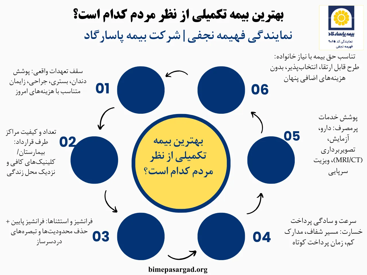 پرسش بهترین بیمه تکمیلی چی هست ؟ یک جواب ثابت برای همه ندارد، اما نظرات کاربران یک الگوی مشخص را نشان می دهد. از نظر مردم، بیمه ای بهترین است که پوششها متناسب با هزینههای واقعی درمان باشد. یعنی اگر سقف دندان پایین است یا داروها را محدود پرداخت میکند، حتی با حق بیمه کمتر هم رضایت ایجاد نمیکند.