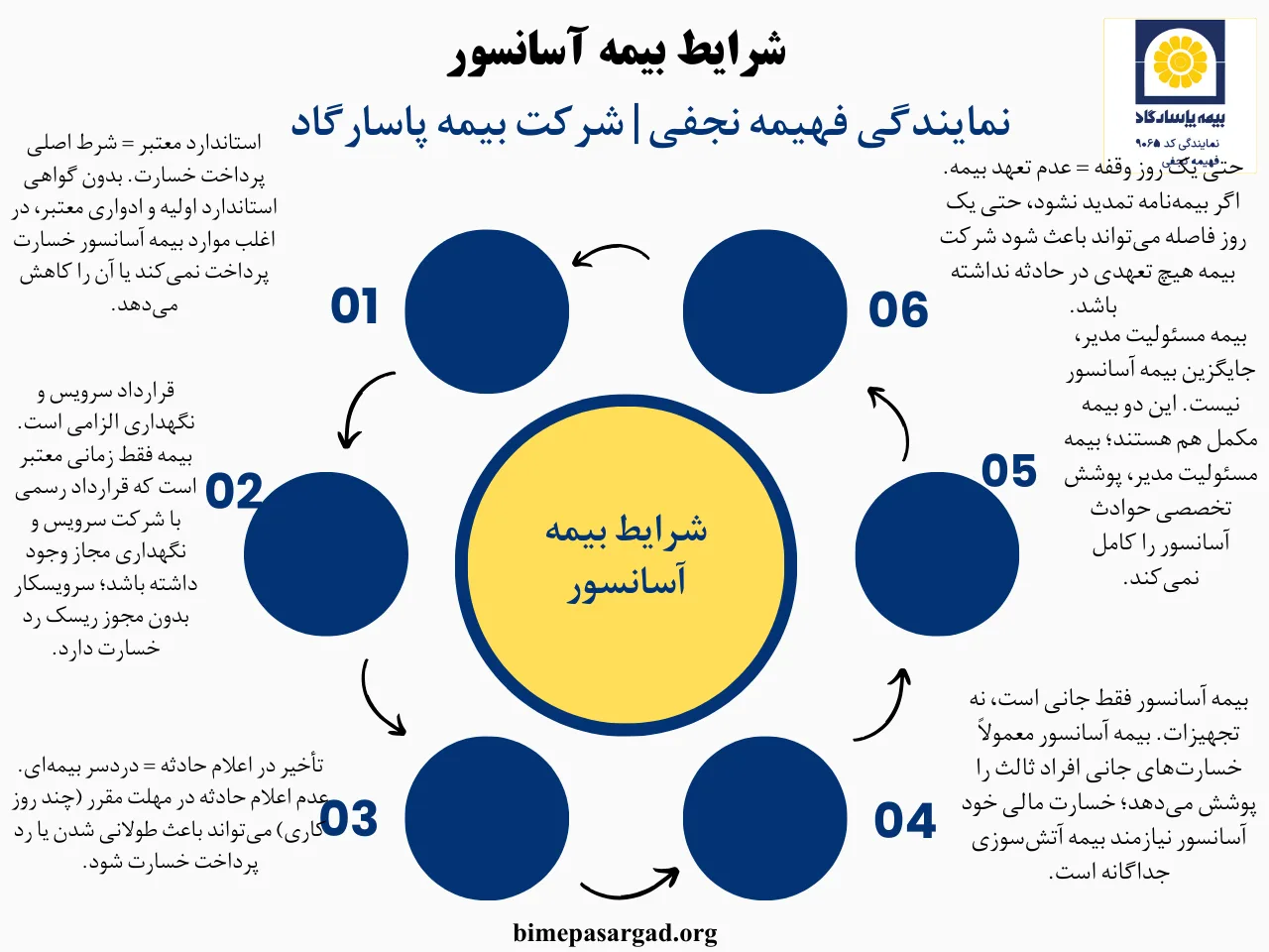 شرایط بیمه آسانسور مجموعه ای از الزامات فنی، ایمنی و حقوقی است که باید قبل از صدور بیمه نامه رعایت شود. مهم ترین شرط، داشتن آسانسور فعال و قابل بهره برداری در ساختمان است. آسانسور باید به درستی نصب شده و از نظر ایمنی در وضعیت قابل قبول قرار داشته باشد. همچنین وجود قرارداد سرویس و نگهداری با شرکت یا سرویس کار مجاز، نقش مهمی در پذیرش بیمه دارد.
