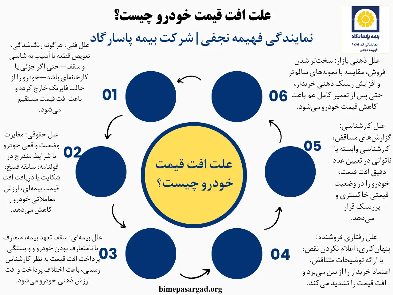 عوامل متعددی باعث افت شدید قیمت خودرو میشوند که خریداران و فروشندگان باید از آنها آگاه باشند. وضعیت فنی خودرو، تصادف یا آسیب بدنه، رنگشدگی، نقصهای موتور و گیربکس، و کارکرد بالا همگی ارزش خودرو را کاهش میدهند. علاوه بر این، مدل خودرو، کمبود یا نبود آپشنها، رنگ نامعمول و نوسانات بازار نیز بر قیمت اثر میگذارند.