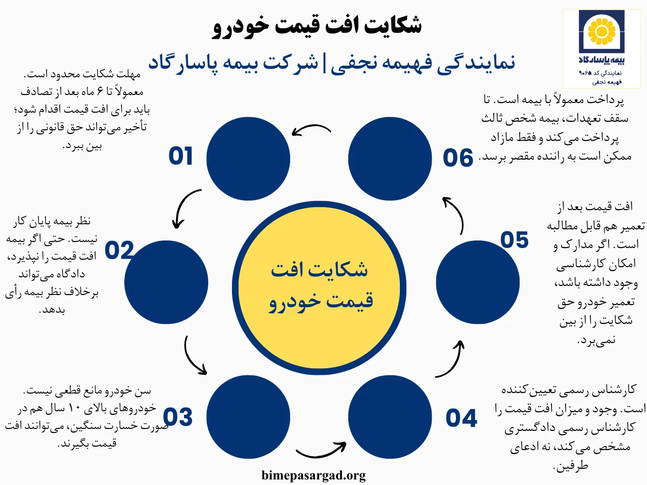 مهلت شکایت برای افت قیمت خودرو چیست؟ مهلت شکایت برای افت قیمت خودرو یکی از نکات مهم برای مالک خودرو پس از تصادف است. در صورتی که خسارت افت قیمت خودرو ایجاد شده باشد، مالک باید در زمان مشخصی اقدام به طرح شکایت کند تا حق قانونی خود را از راننده مقصر یا بیمه دریافت کند.