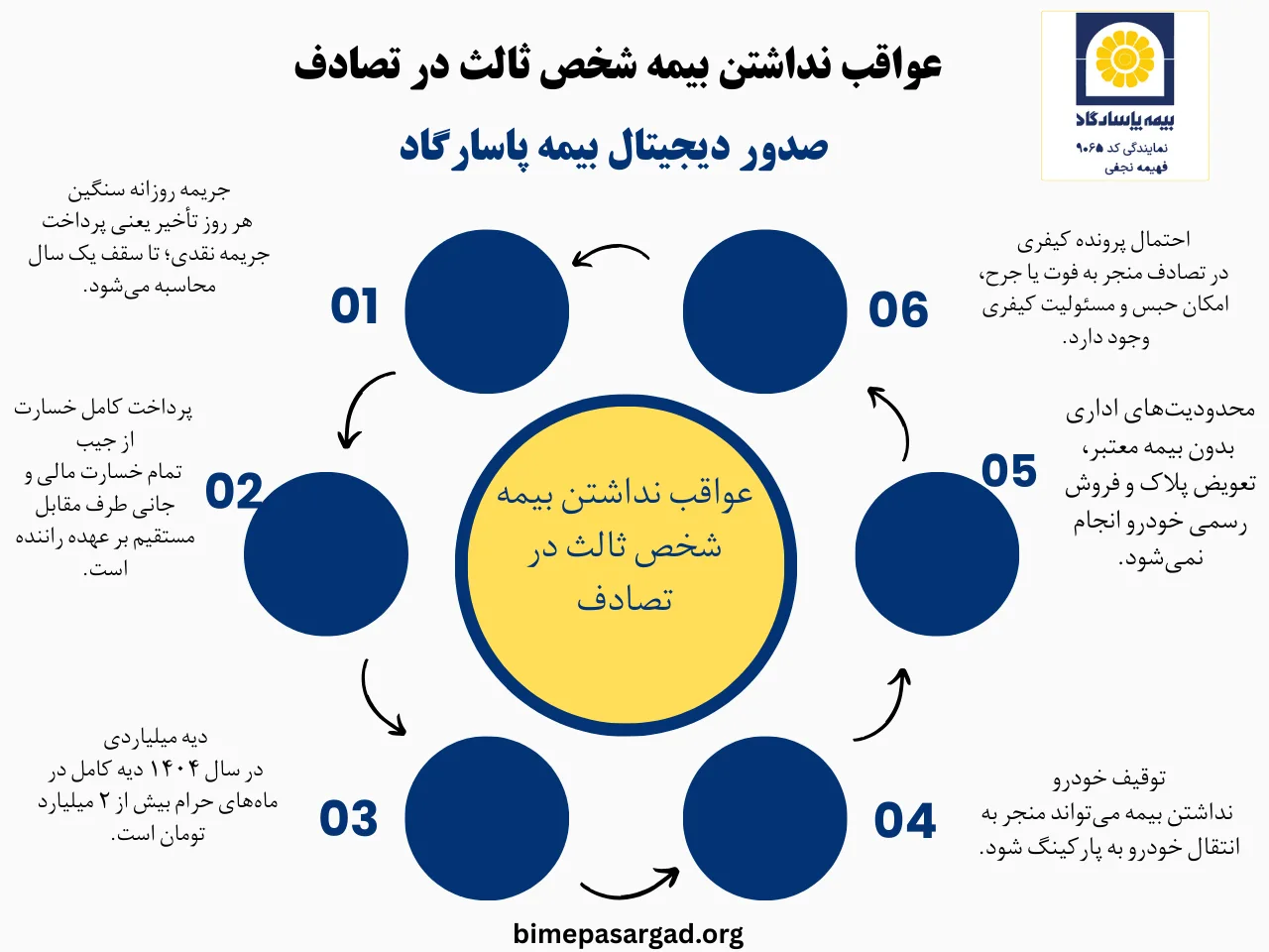 چرا نداشتن بیمه شخص ثالث یک ریسک بزرگ است؟