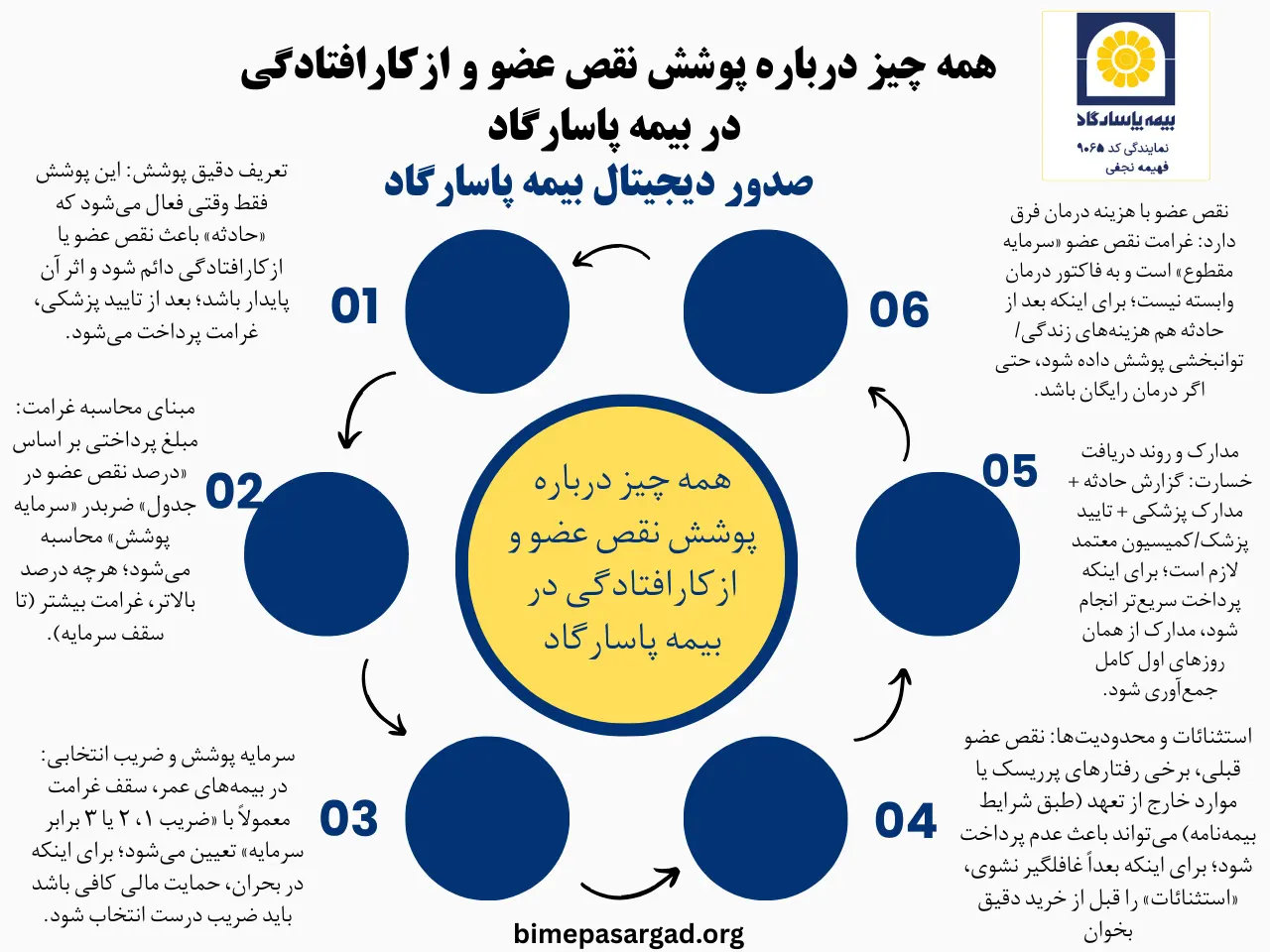 تعریف پوشش نقص عضو و ازکارافتادگی