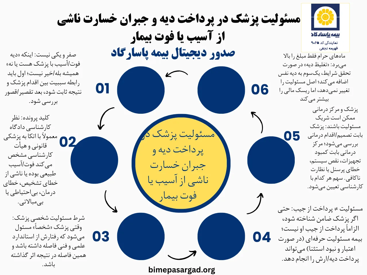 آیا پزشک در صورت فوت بیمار موظف به پرداخت دیه است؟