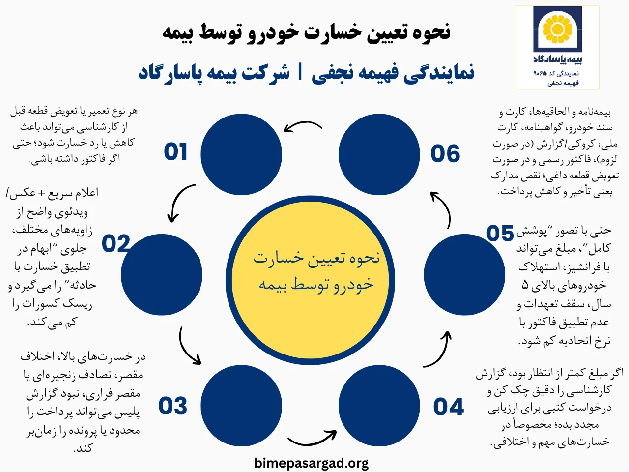 خسارت خودرو چیست و چه انواعی دارد؟