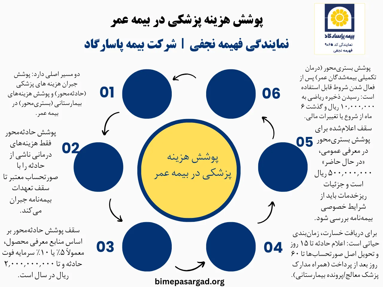 پوشش هزینه پزشکی بیمه عمر پاسارگاد چیست و چه هزینه‌هایی را جبران می‌کند؟