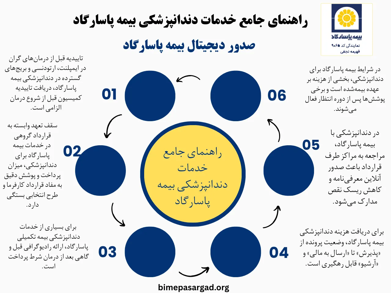 پوشش‌ها و چارچوب قراردادی خدمات دندانپزشکی بیمه پاسارگاد