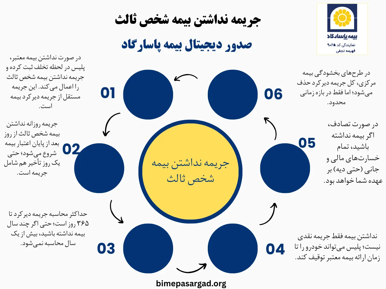جریمه نقدی و اعمالی راهنمایی و رانندگی برای نداشتن بیمه شخص ثالث