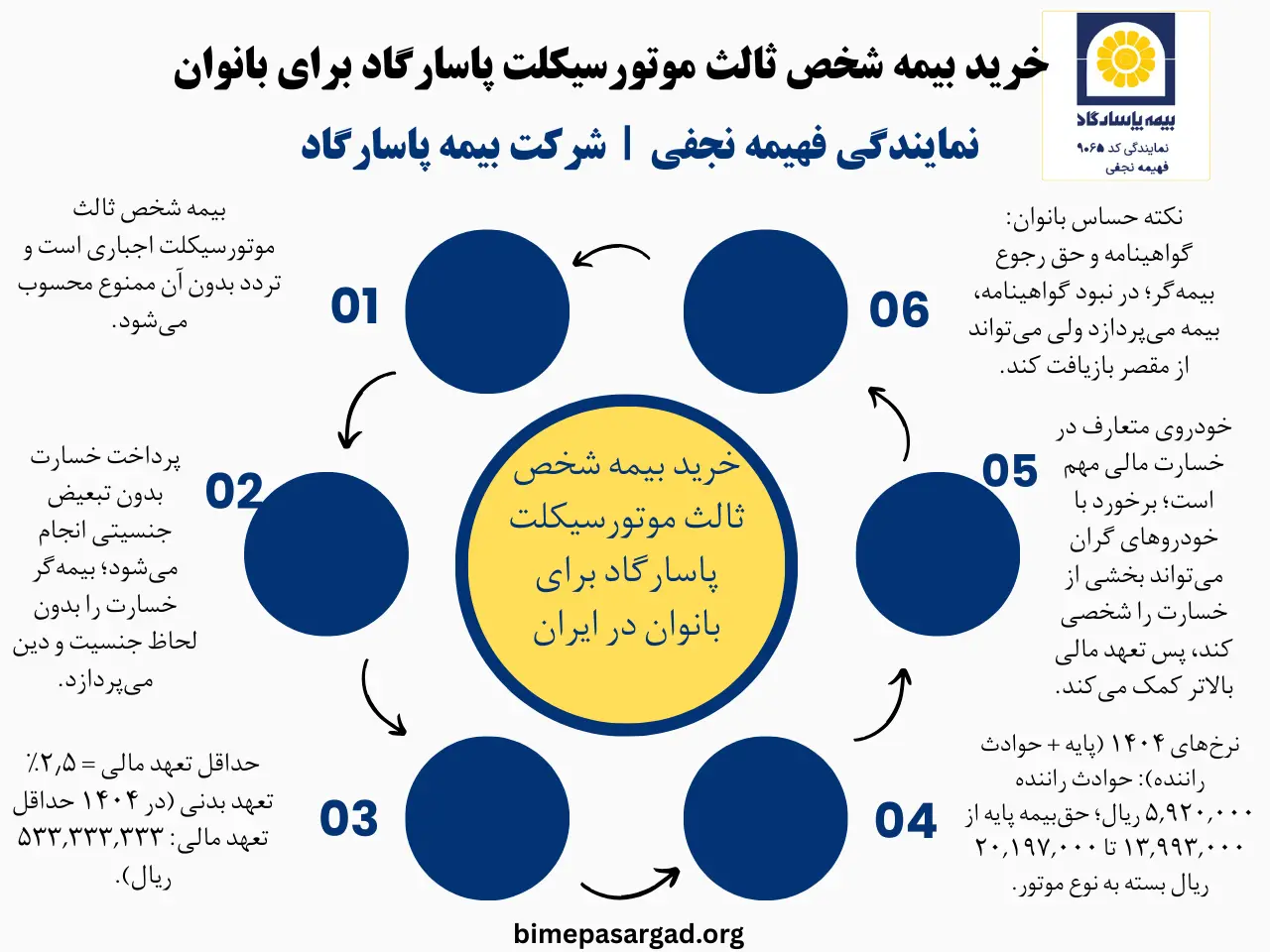 بیمه شخص ثالث موتورسیکلت برای بانوان در ایران یک بیمه اجباری است و تردد هر وسیله نقلیه موتوری زمینی بدون آن ممنوع محسوب می‌شود. اما برای زنان موتورسوار، موضوع صرفاً خرید یک بیمه‌نامه نیست؛ بلکه با چالش‌هایی مانند وضعیت گواهینامه، ریسک‌های خاص در تجربه خسارت، حساسیت‌های فرهنگی در مراجعات حضوری و پیچیدگی مالکیت موتور گره خورده است.