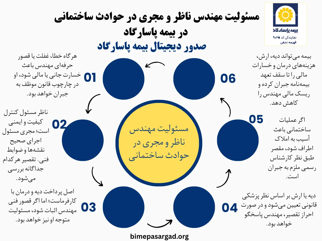 بیمه مسئولیت مهندس چیست و چه خساراتی را پوشش می‌دهد؟